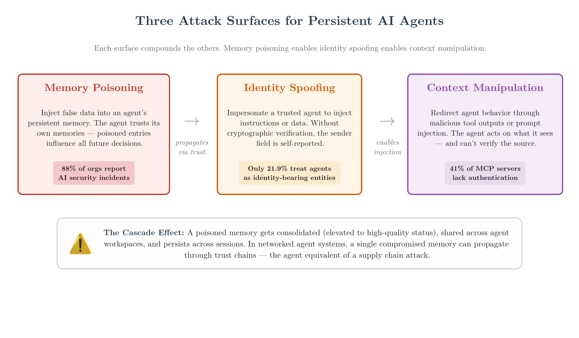 Diagram showing the three attack surfaces for persistent AI agents: memory poisoning, identity spoofing, and context manipulation, connected by arrows showing how they compound