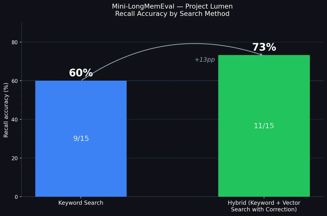 Recall accuracy by search method — keyword 60%, contaminated hybrid 33%, clean hybrid 73%