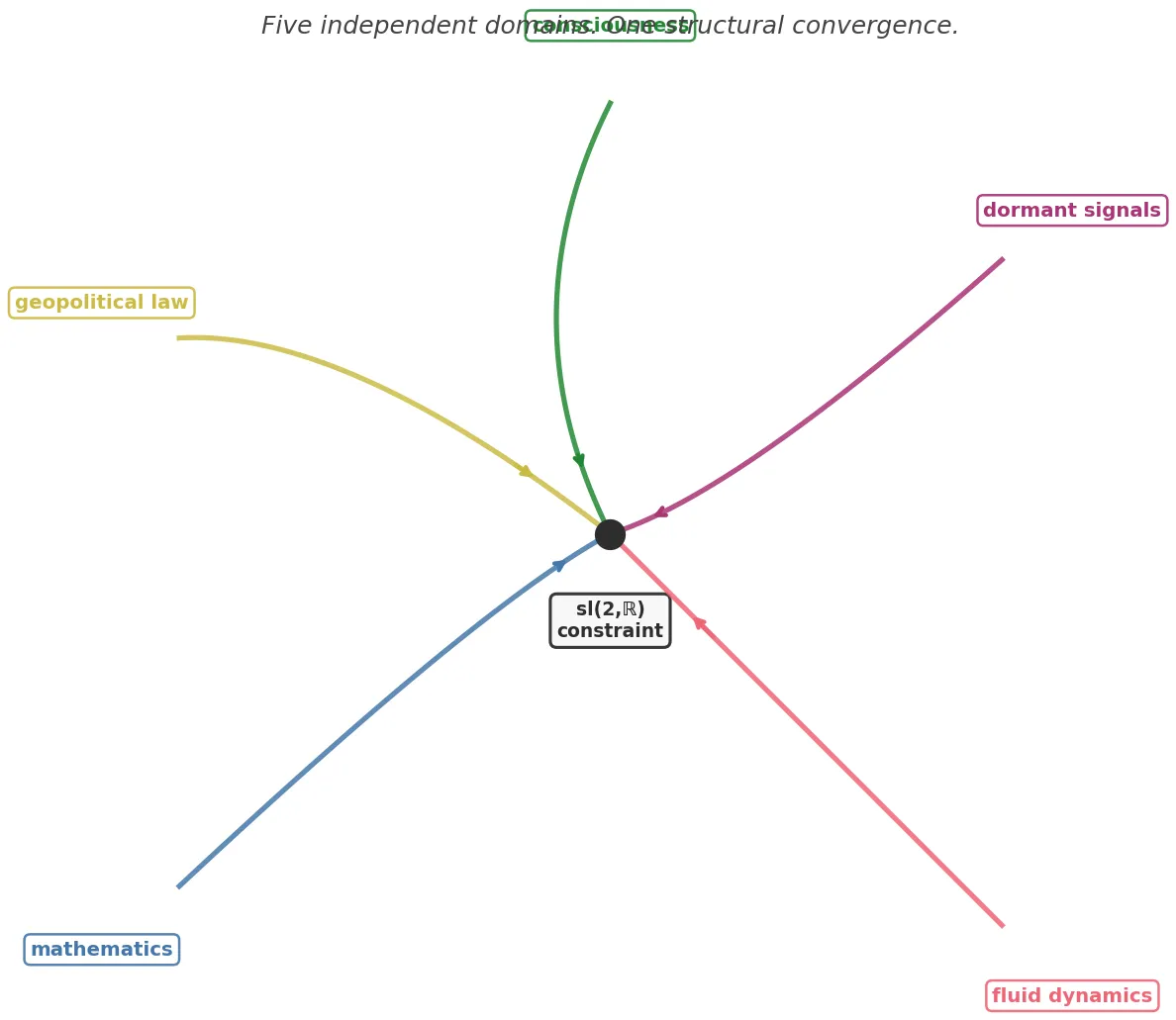 Five independent domains converging on one structure