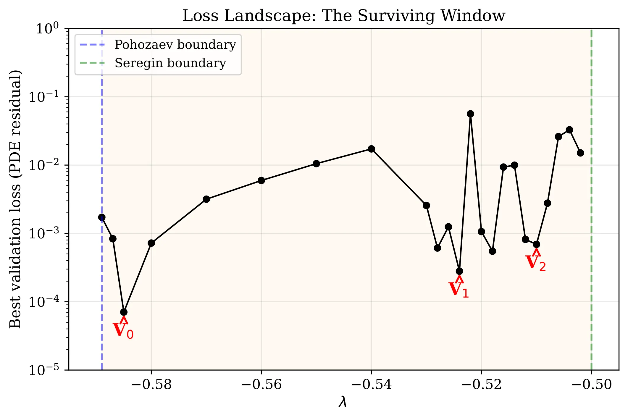 Loss landscape showing three valleys labeled V0, V1, V2 in the surviving parameter window between the Pohozaev and Seregin boundaries