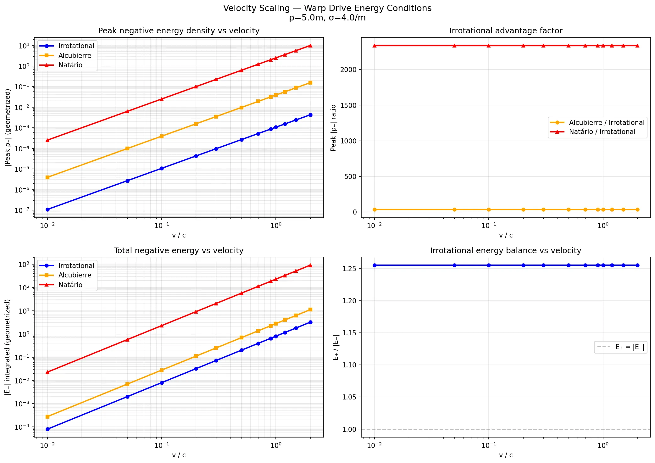 Four-panel velocity scaling showing peak negative energy, advantage factor, total negative energy, and energy balance vs velocity
