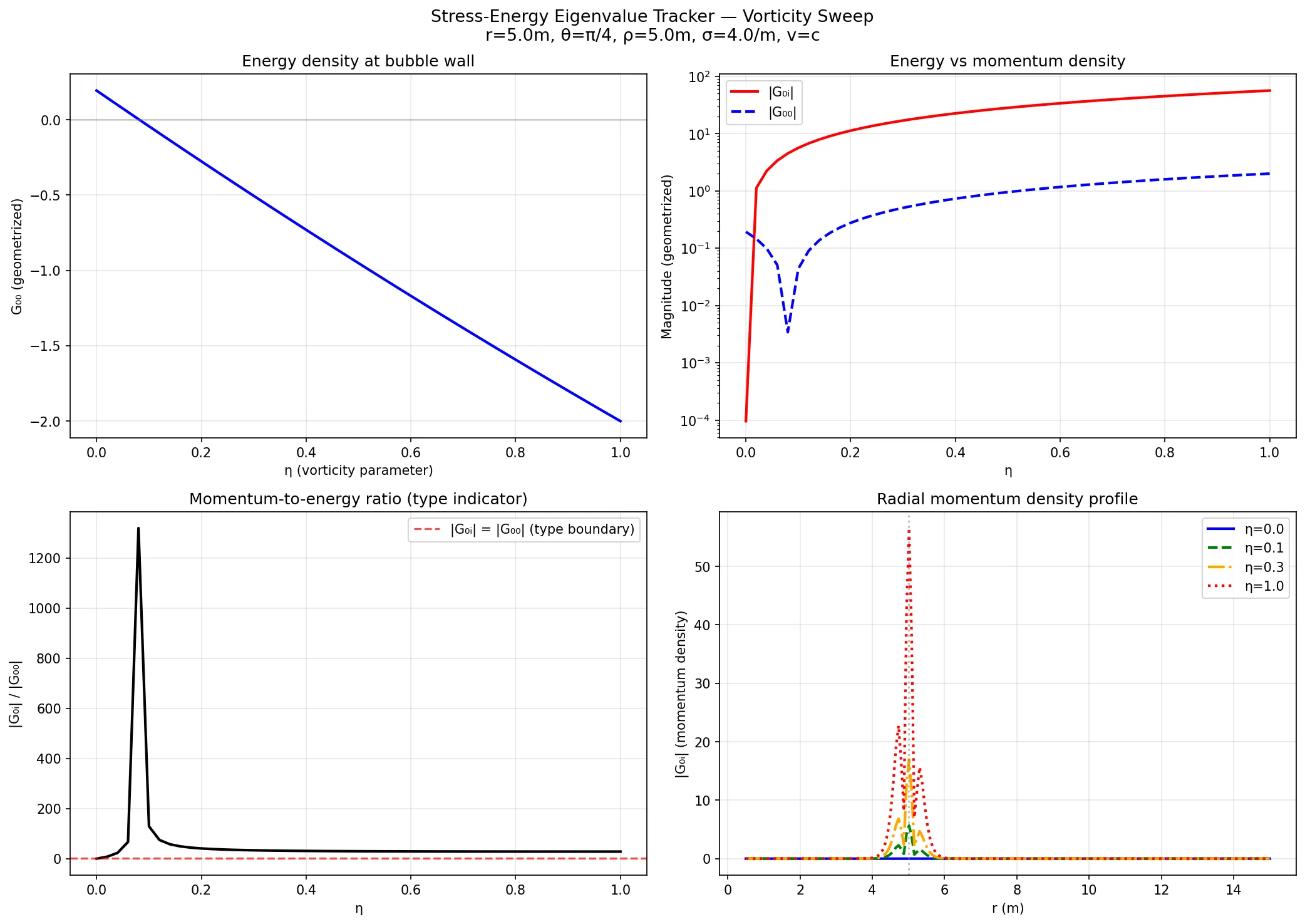 Four-panel figure showing the vorticity cliff — energy density, momentum, type ratio, and radial profile all showing catastrophic transition near η=0.02