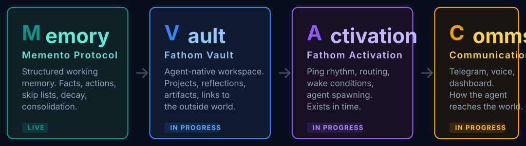 MVAC Stack diagram — four layers: Memory, Vault, Activation, Communication